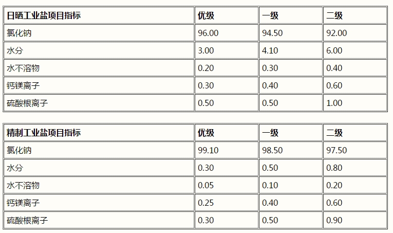 氯化鈉，工業(yè)鹽，NaCl(圖1)